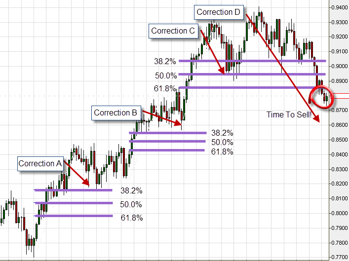 The Fibonacci Technical Indicator - Learn To Trade