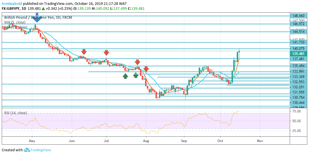 Gbp Jpy 5 Min Chart