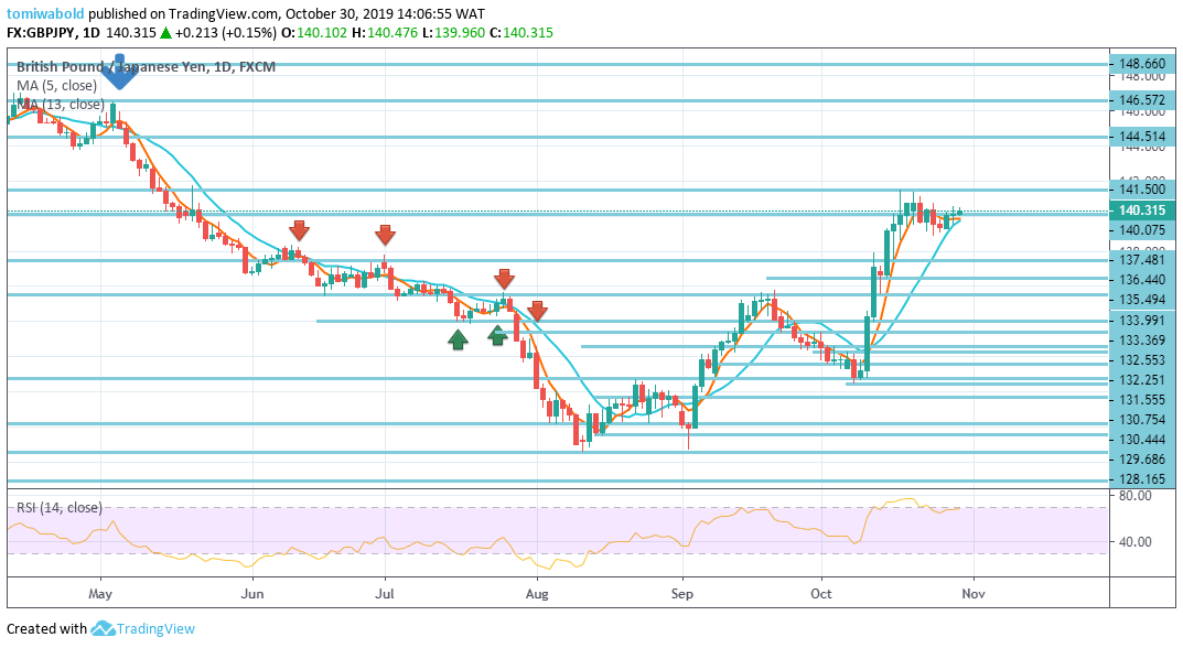 GBPJPY Is Restricted Within a Tight Trading Range as Buyers Attempt to Seize Control Again