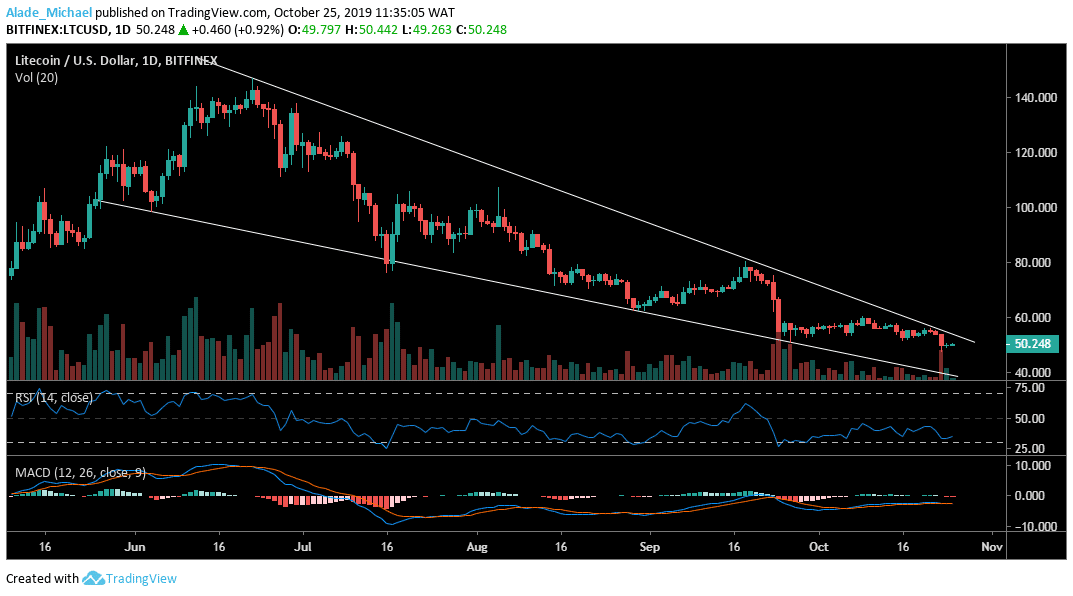 Ltc Charting System