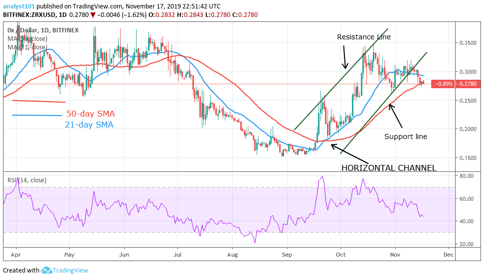 ZRXUSD-Daily Chart