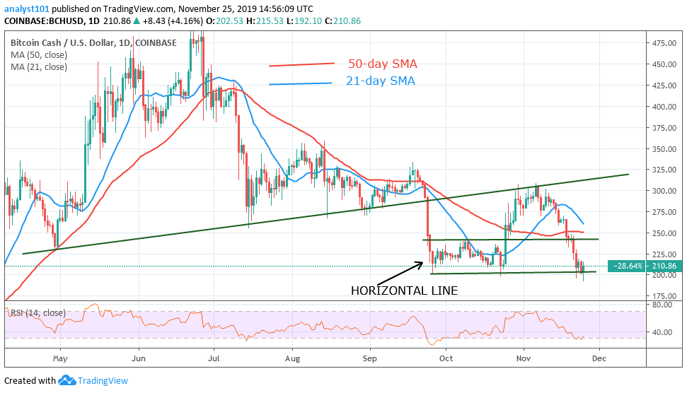 BCHUSD-Daily Chart