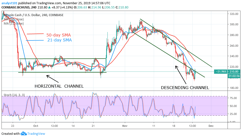 BCHUSD-4-Hour Chart