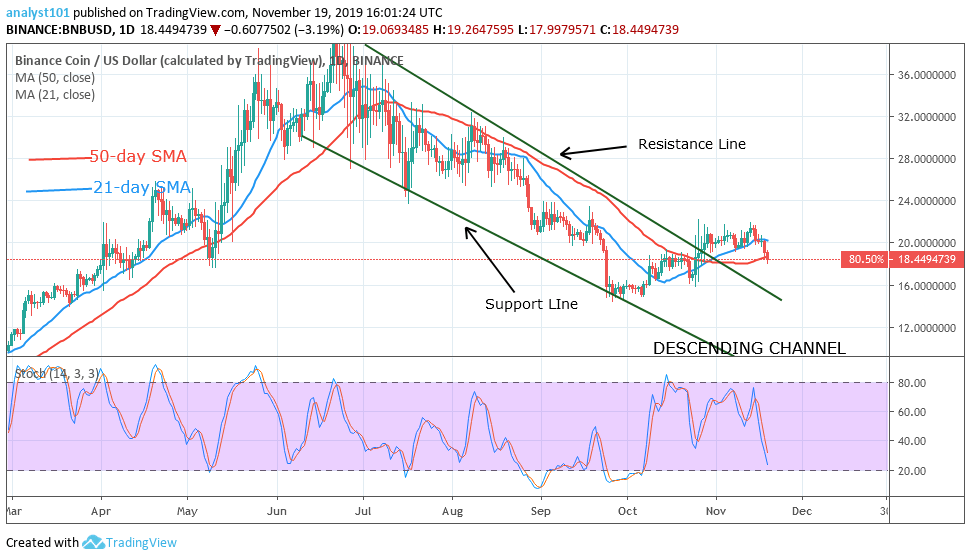 A Bearish Sign on Binance Coin (BNB) as It Attempts to Fall into the Previous Range
