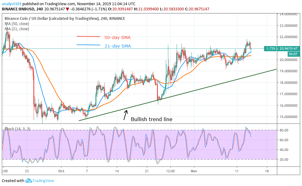 BNBUSD-4-Hour Chart