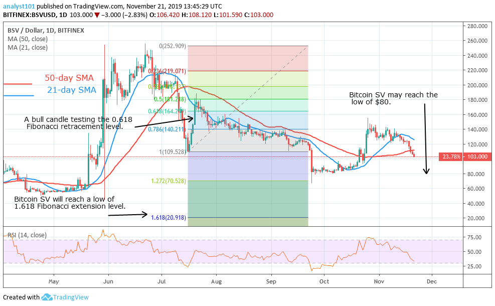 BSVUSD-Daily Chart