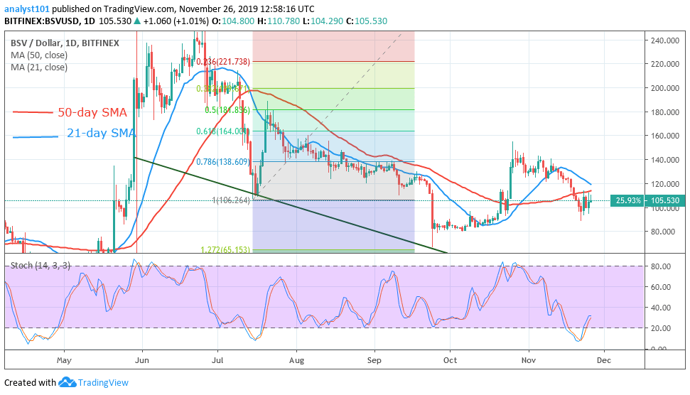 BSVUSD-Daily Chart