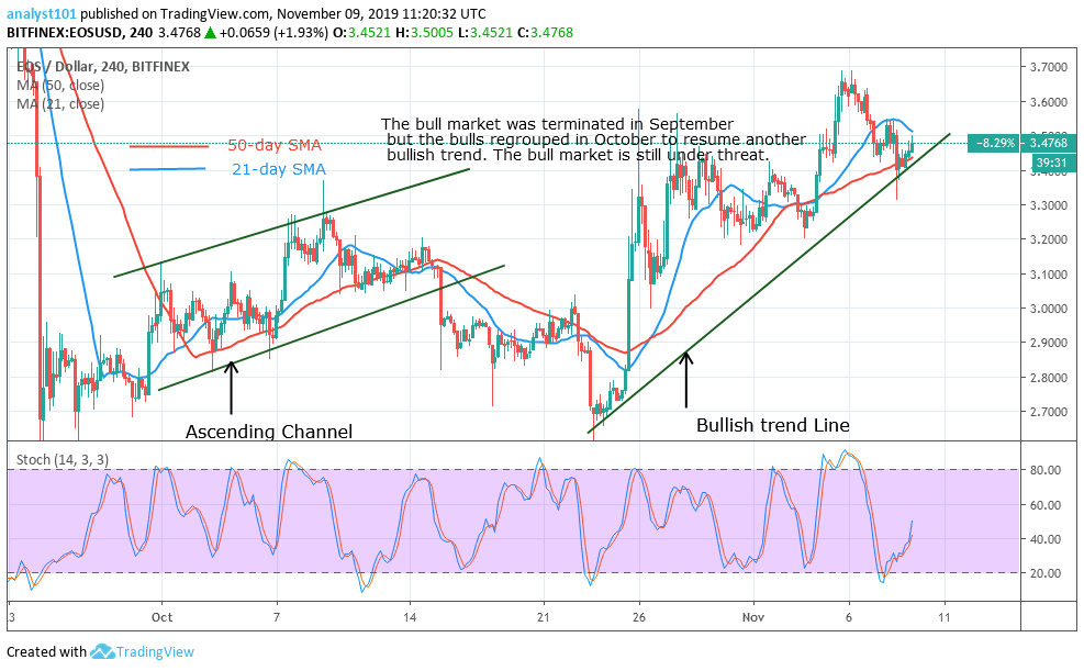 EOSUSD- 4-Hour Chart