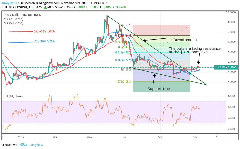 EOSUSD - Top Daily