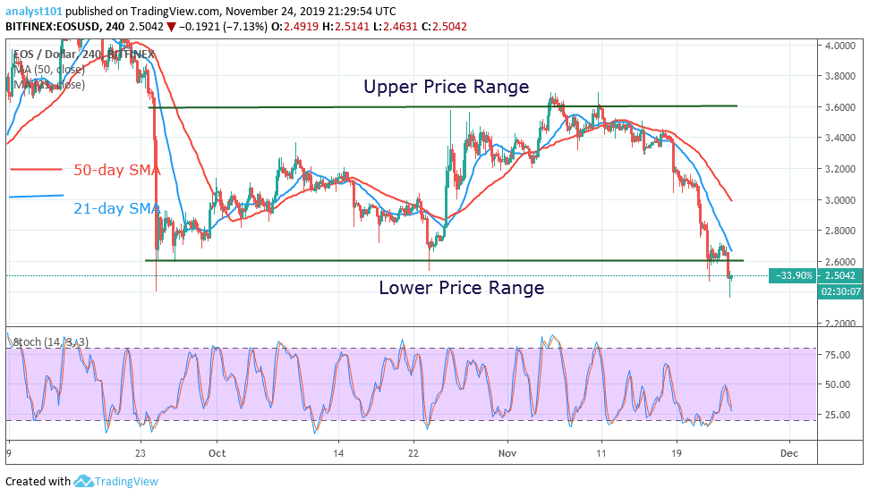 EOSUSD-4-Hour Chart