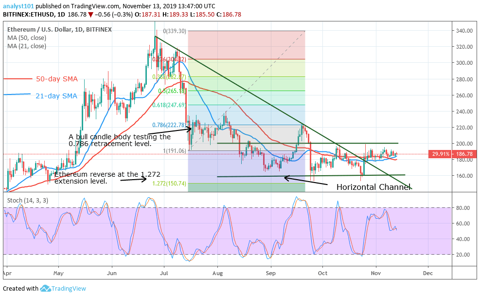 ETHUSD-Daily Chart