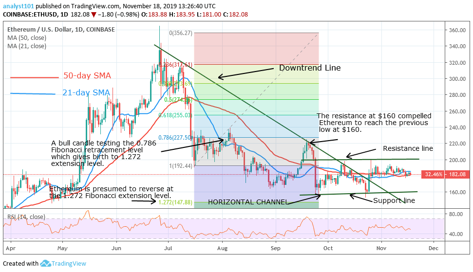 ETHUSD-Daily CHart