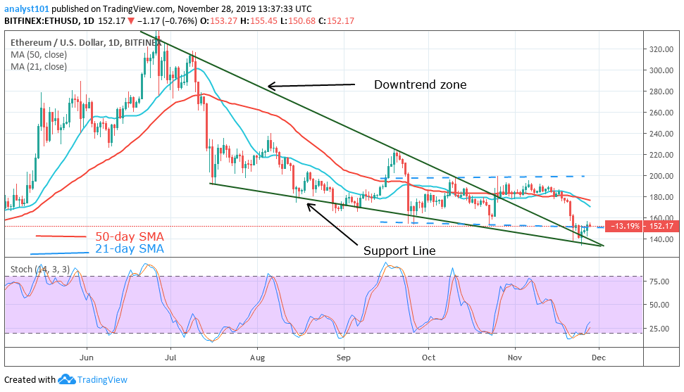 ETHUSD-Daily Chart