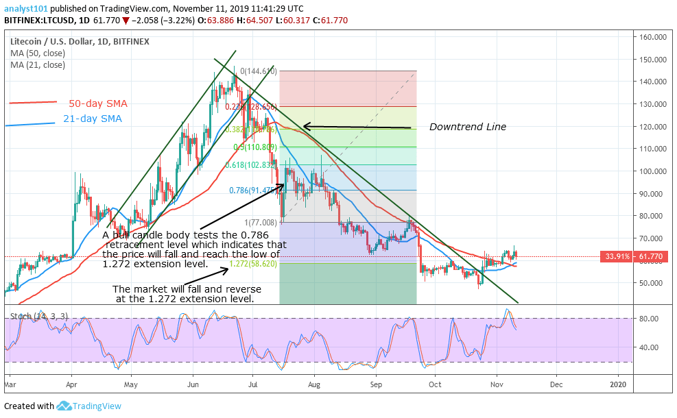 LTC/USD-Daily Chart