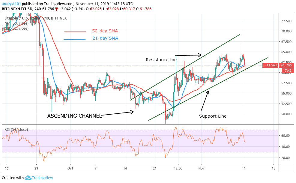 LTC/USD-4-Hour Chart