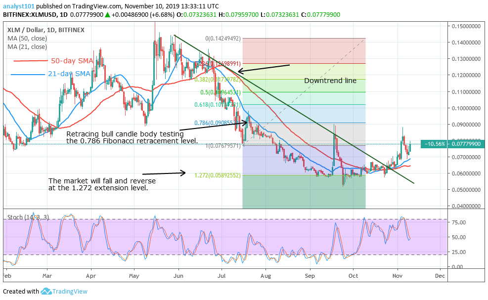 XLMUSD-Daily Chart