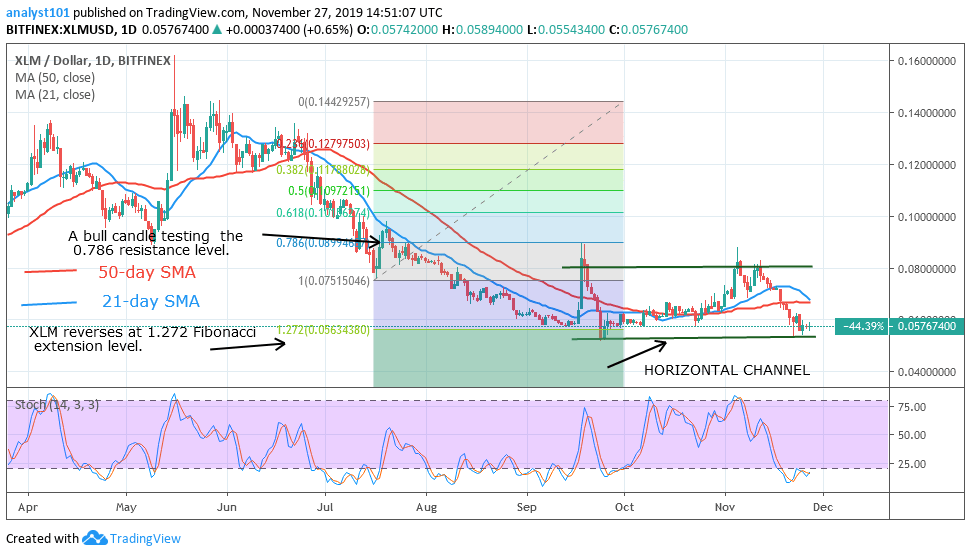 XLMUSD-Daily Chart