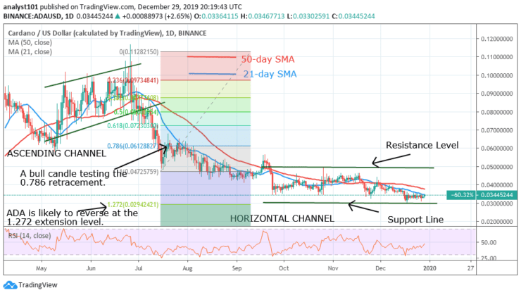 ADA/USD - Daily Chart