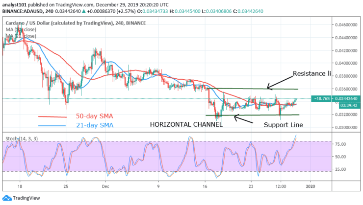 ADA/USD - 4 Hour Chart