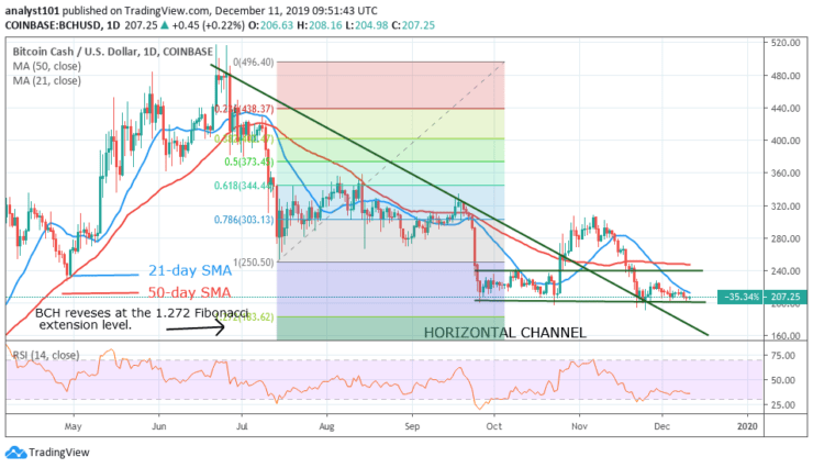 I-Bitcoin Cash (BCH) ibambe ezansi, ingabe ukuhlanganiswa kuyaqhubeka?