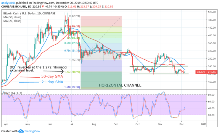 BCHUSD-Daily Chart