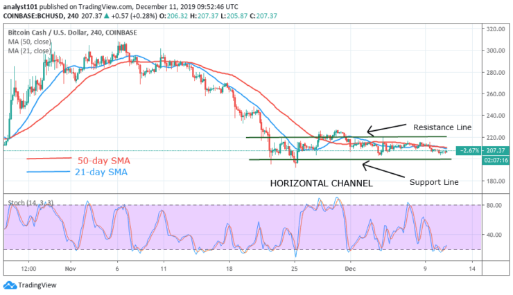 BCHUSD - 4 Hour Chart