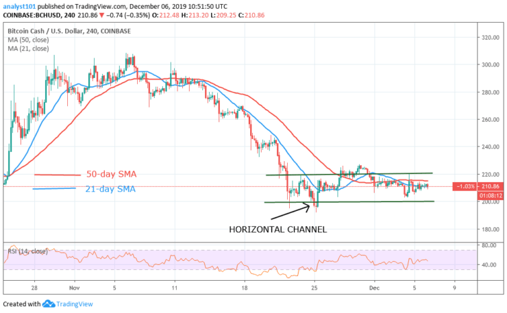 BCHUSD-4- Hour Chart