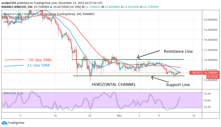 BNB/USD - 4 Hour Chart