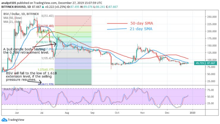 BSV/USD - Daily Chart