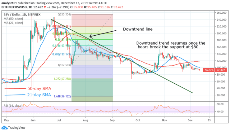 BSVUSD - Daily Chart