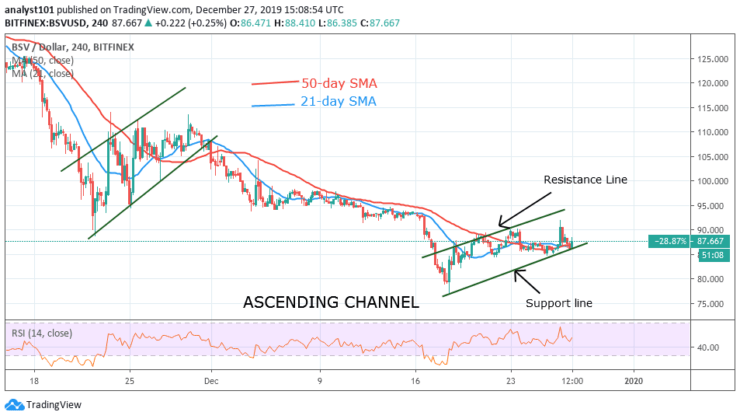 BSV/USD - 4 Hour Chart