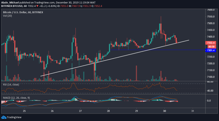 Bitcoin (BTC) Price Analysis – Retracement Mode: Bitcoin Locating $7300 To Refuel Swing High