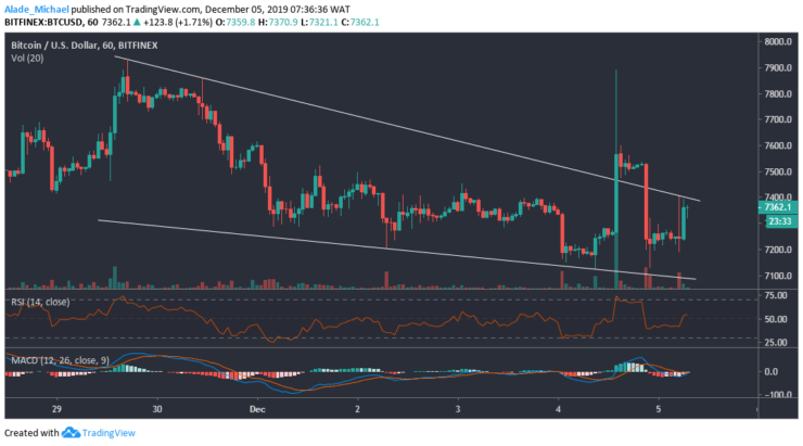 Bitcoin (BTC) Price Analysis – Bitcoin Returns To Weekly Trading Zone After Fakeout, What’s Next?