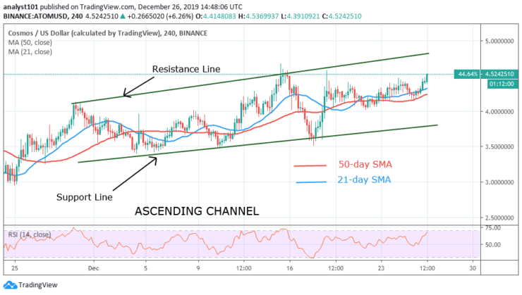 ATOM/USD - 4-Hour Chart