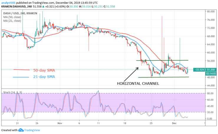 DASHUSD-4 hour Chart