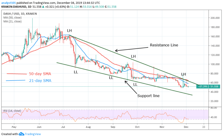 DASHUSD-Daily Chart