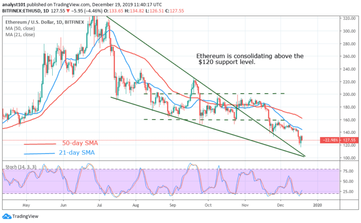 ETH/USD - Daily Chart