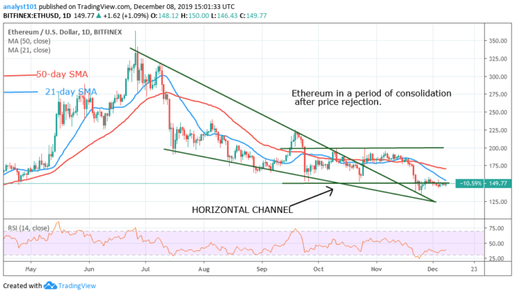 Ethereum Charts Aud