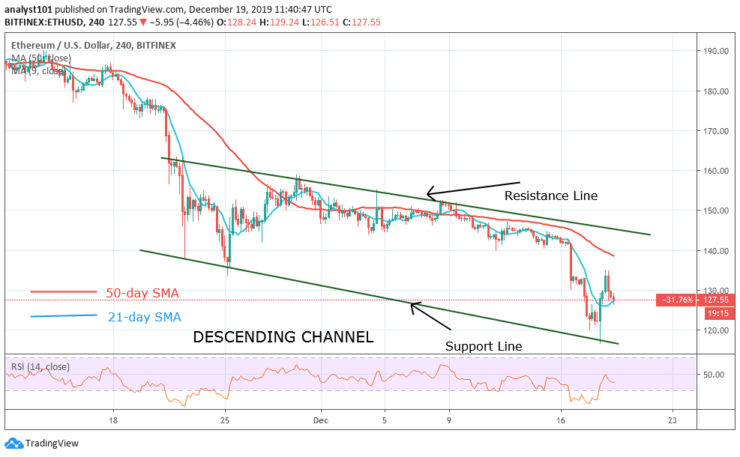 ETH/USD - 4 Hour Chart