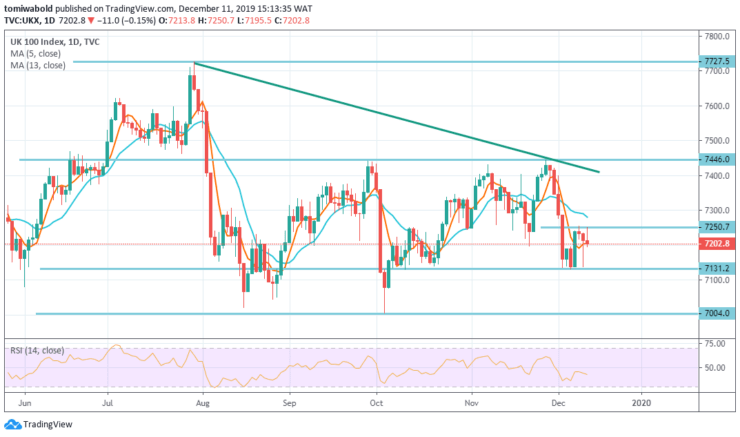 Ftse 100 Google Chart