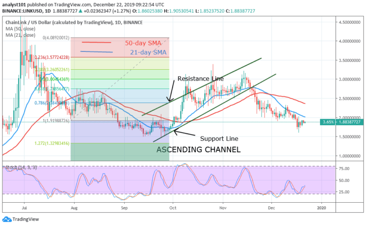 LINK/USD - Daily Chart