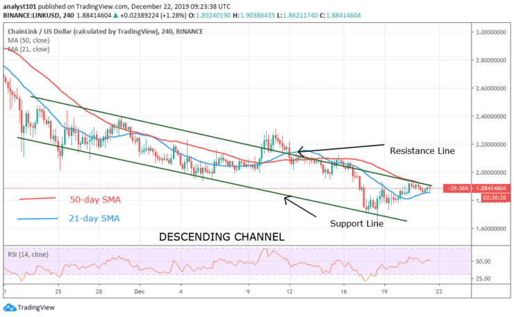 LINK/USD - 4 Hour Chart