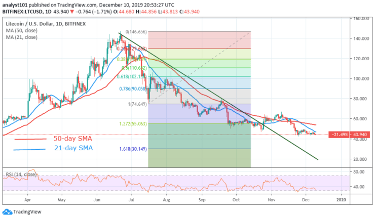 LTCUSD-Daily Chart