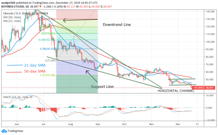 LTC/USD - Daily Chart