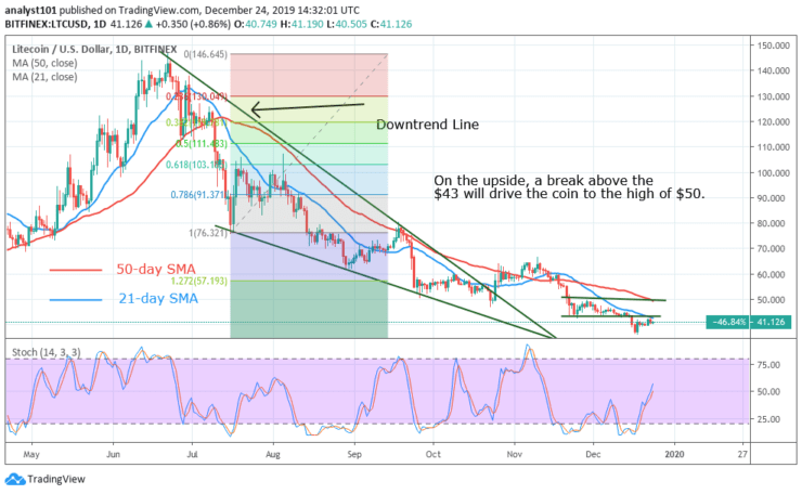 LTC/USD - Daily Chart