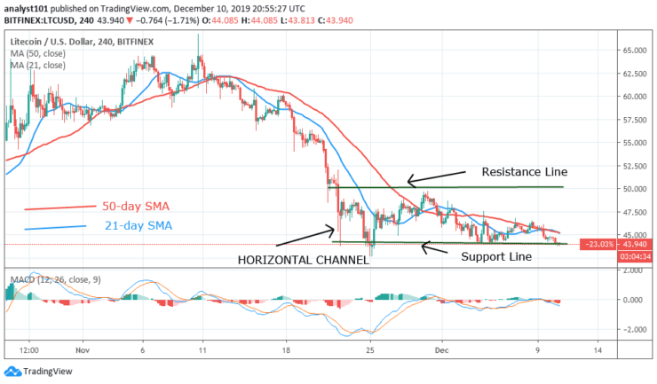 LTCUSD - 4 Hour Chart