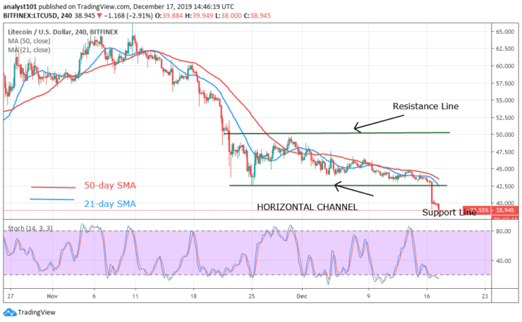 LTC/USD - 4 Hour Chart