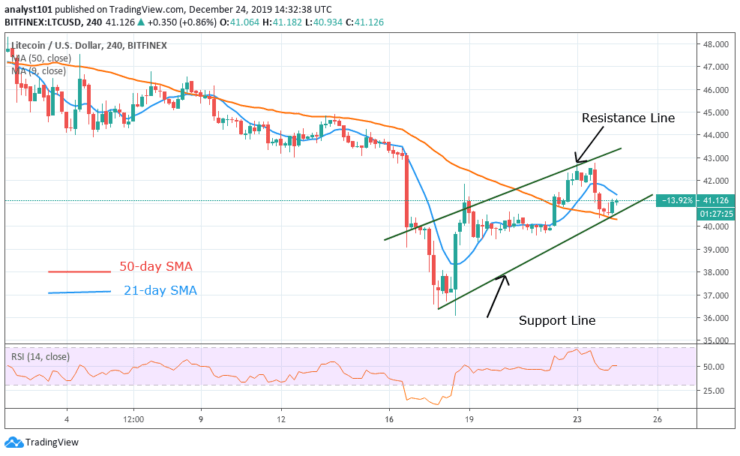 LTC/USD - 4 Hour Chart