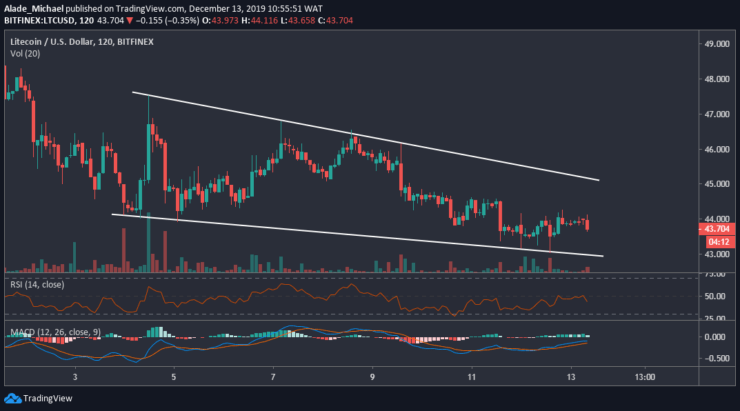 Litecoin Chart Aud