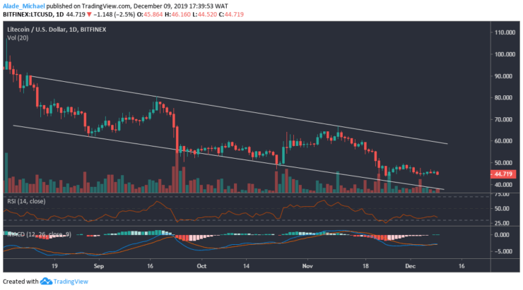 Litecoin Daily Price Chart